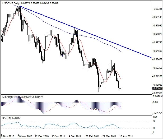 USD-CHF Analysis, April 14, 2011
